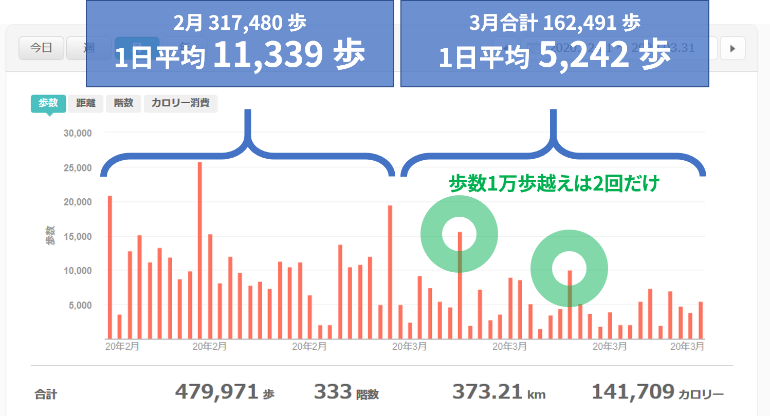 2月と3月の歩数比較